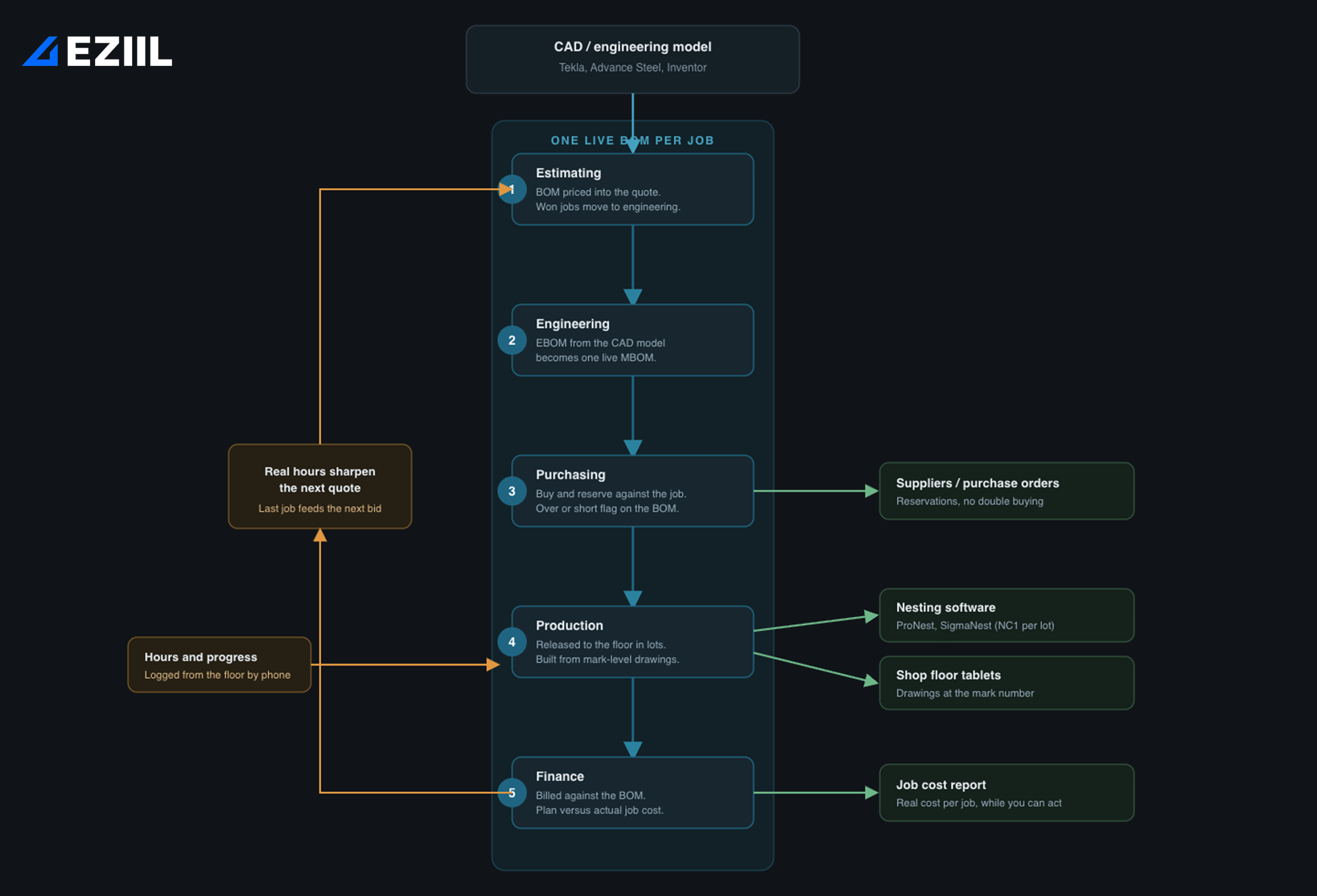 BOM workflow in a steel fabrication shop