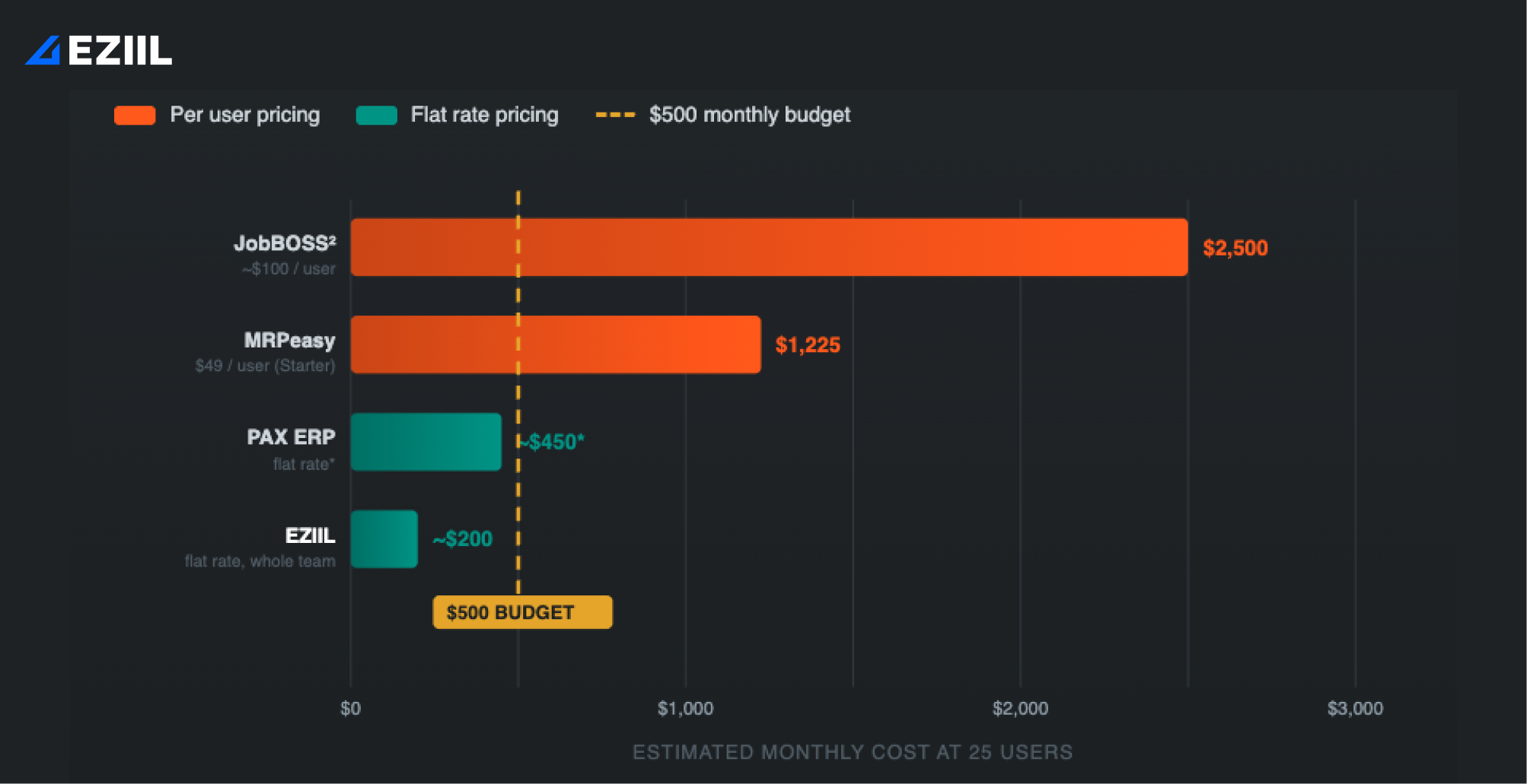 Bar chart of monthly software cost for a 25 person fabrication shop, showing per user tools above $500 and flat rate tools below $500.