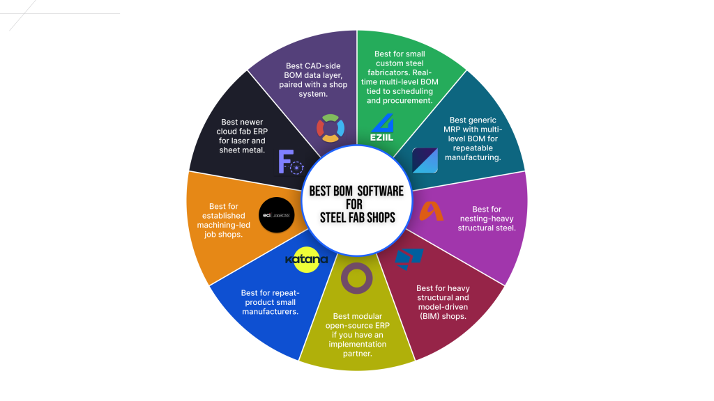 Best Bom management software comparison 9 tools 2026