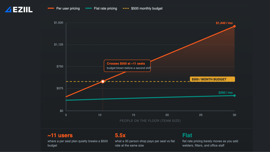Affordable production scheduling. Line chart comparing per user pricing that rises above $500 a month as a team grows against flat rate pricing that stays roughly level.