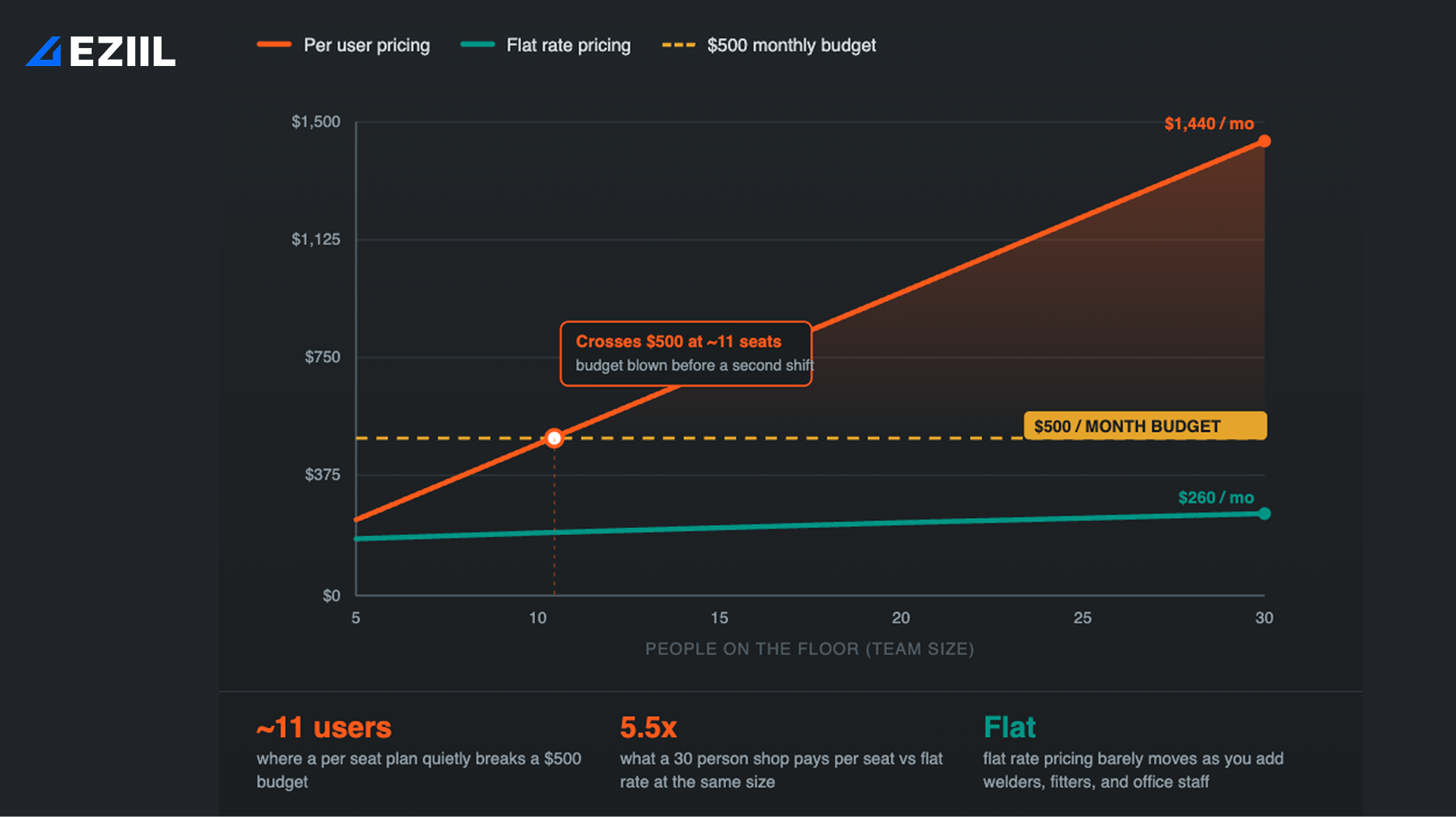 Affordable production scheduling. Line chart comparing per user pricing that rises above $500 a month as a team grows against flat rate pricing that stays roughly level.
