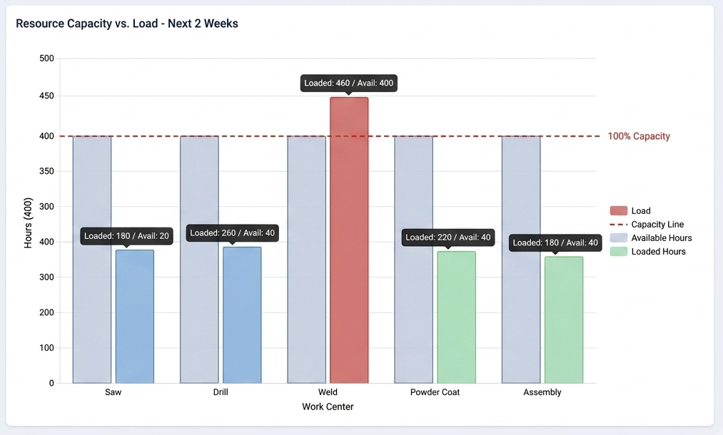 Bar chart of production capacity by work center showing welding as the bottleneck in a steel fabrication shop