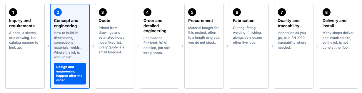 Engineer to order process flow from customer inquiry through design, quote, procurement, fabrication, quality, and installation.