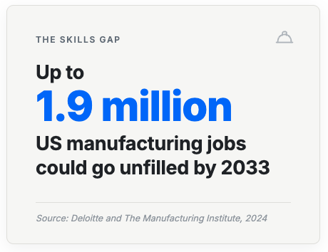 Statistic card showing up to 1.9 million US manufacturing jobs could go unfilled by 2033, source Deloitte and The Manufacturing Institute