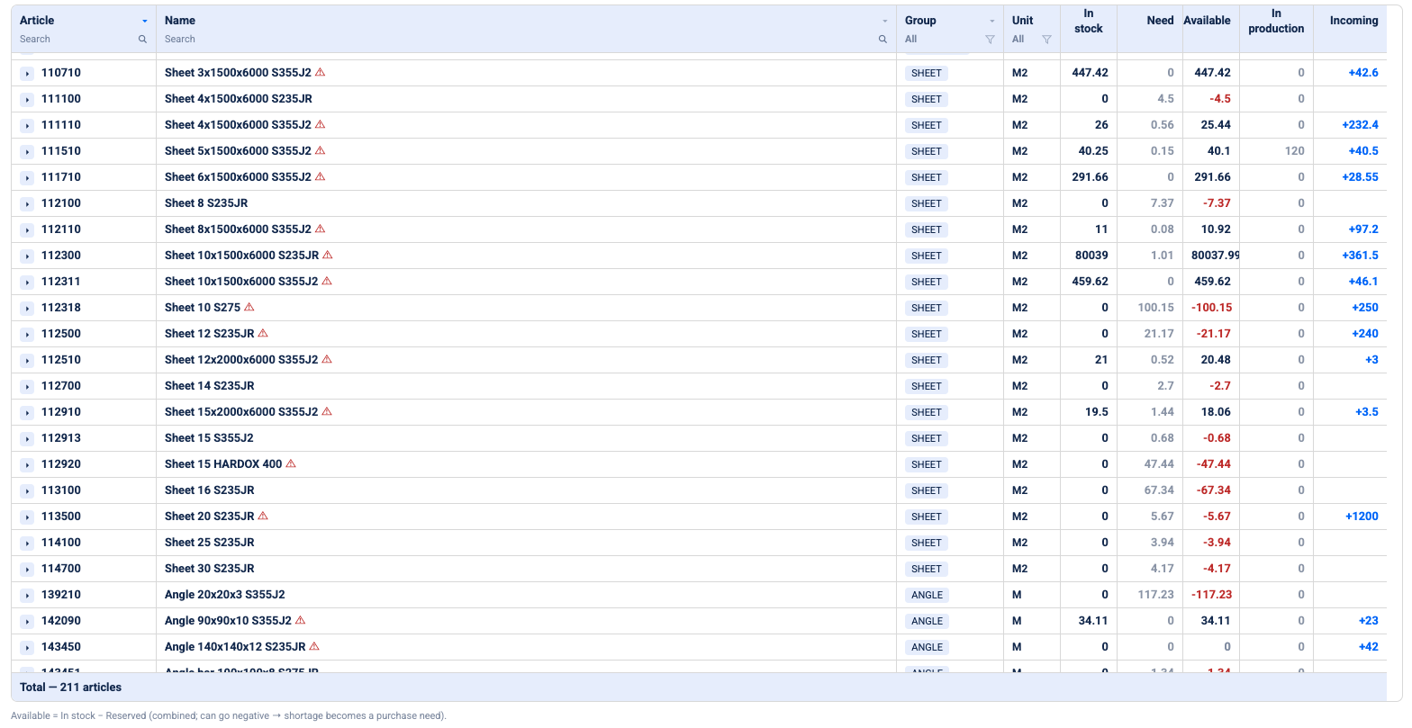 EZIIL material purchase need dashboard