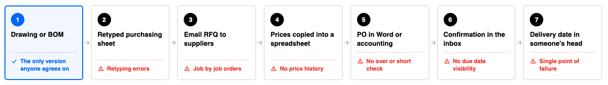 Diagram of the manual purchase order process in a fabrication shop showing where errors, duplicate orders and missed payment dates enter