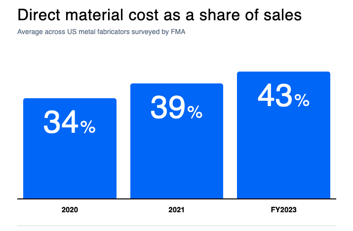 Bar chart showing direct material cost in metal fabrication rising from 34 percent of sales in 2020 to 43 percent in 2023