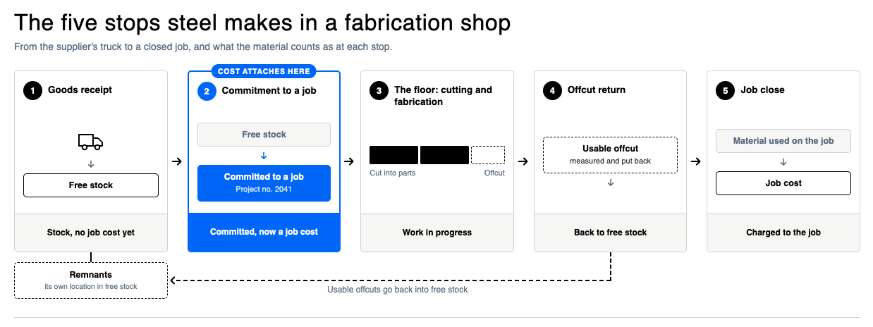 Diagram of steel material flow in a fabrication shop from goods receipt through warehouse movement, production, offcut return and project close