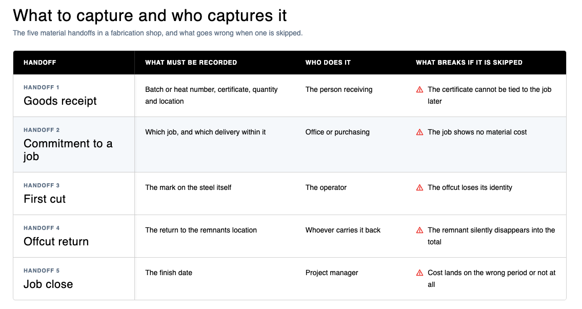 Table showing what material information to record at each handoff in a fabrication shop, who records it, and what breaks if it is skipped