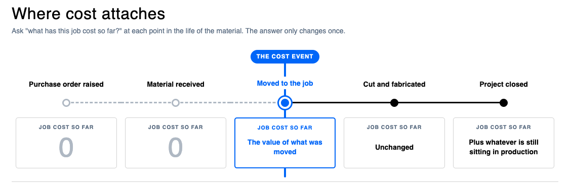 Diagram showing that material becomes a job cost at the warehouse movement, not at the purchase order or goods receipt