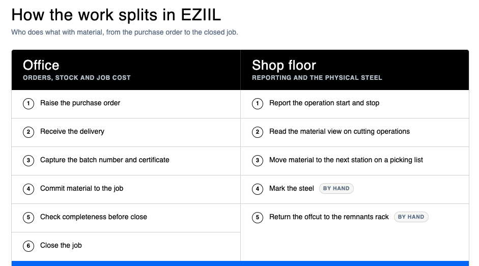 Table comparing office and shop floor responsibilities for steel inventory in a fabrication shop