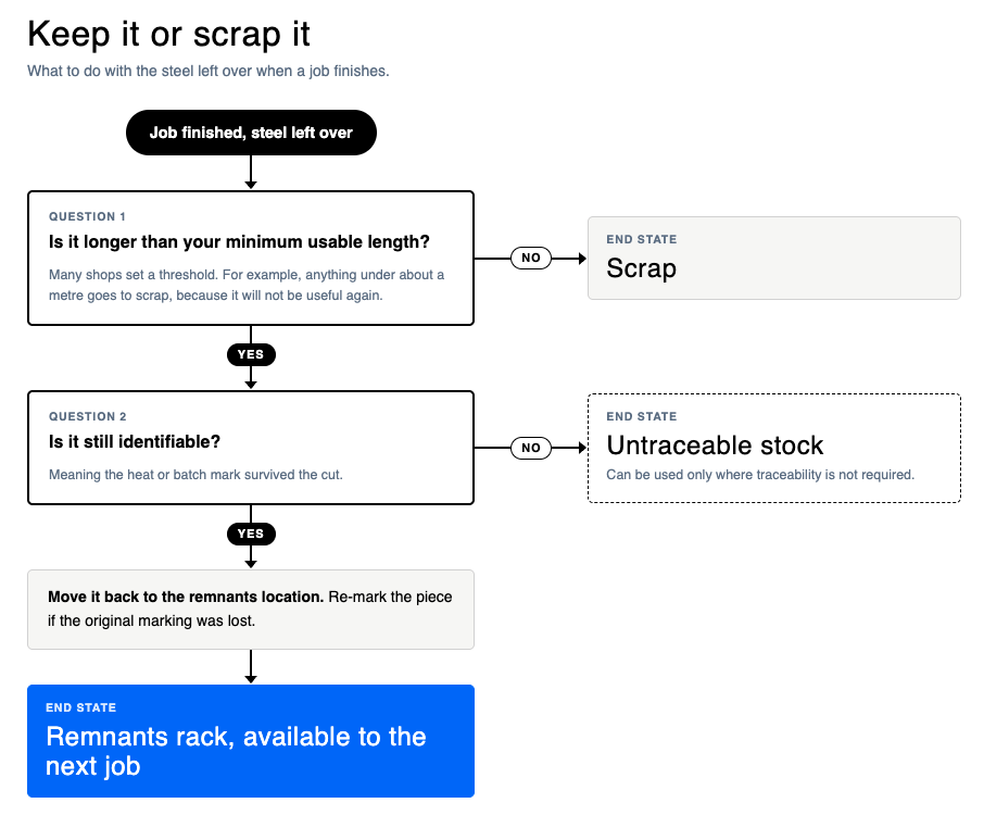 Decision tree for deciding whether a steel offcut should go to the remnants rack or to scrap in a fabrication shop