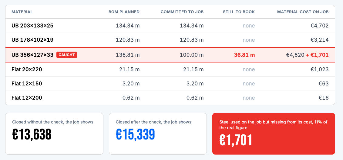Screenshot of a fabrication project material cost view comparing planned bill of materials quantity against material actually issued to the job