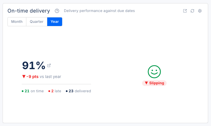 EZIIL OTD dashboard for steel fabricators