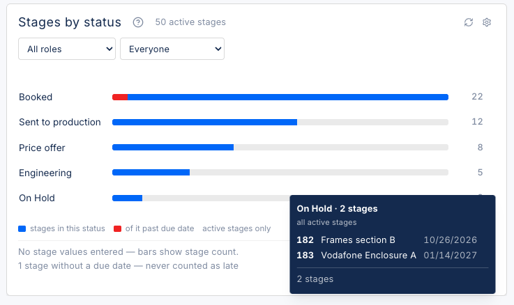 EZIIL production dashboard project stages by status
