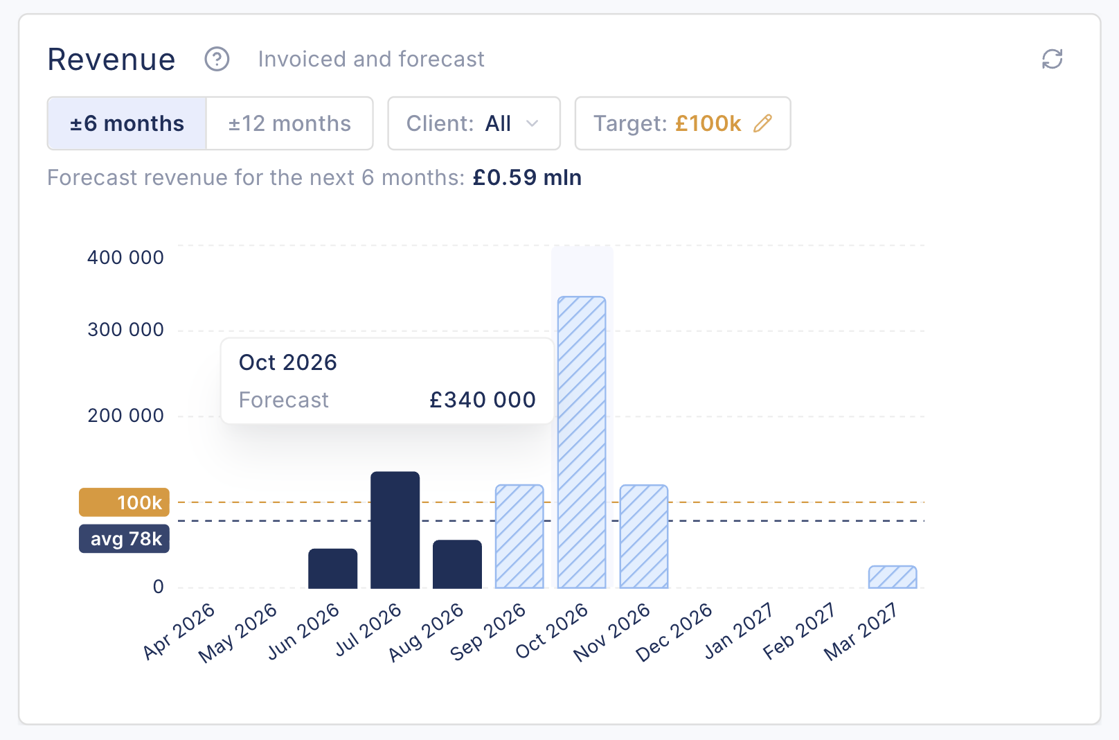 EZIIL production dashboard revenue overview and forecast