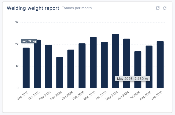 EZIIL production dashboard monthly welding weight report