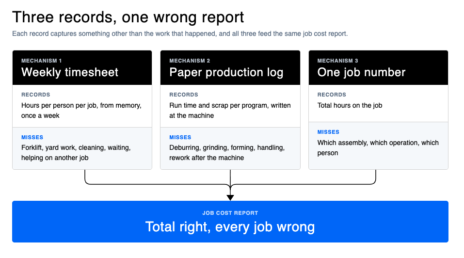 Diagram of the three reasons job costing is wrong in metal fabrication shops: weekly timesheets, paper production logs and shared job numbers
