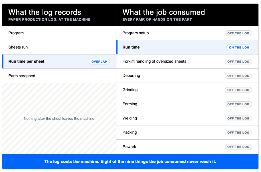 Table comparing what a paper production log records in a laser shop against the full list of operations a sheet metal job consumes