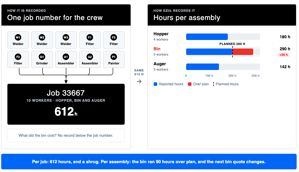 Diagram showing ten workers clocking to one job number compared with hours attributed per assembly, revealing the overrun on one assembly