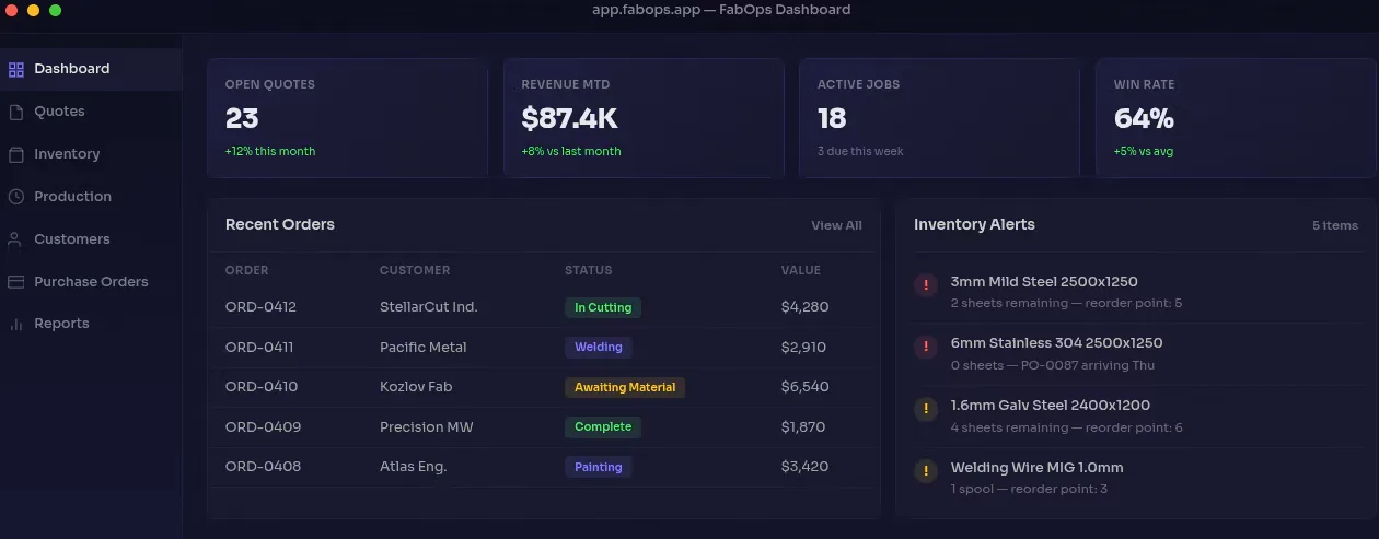 FabOps metal fabrication software dashboard showing open quotes, revenue, active jobs, recent orders and inventory alerts
