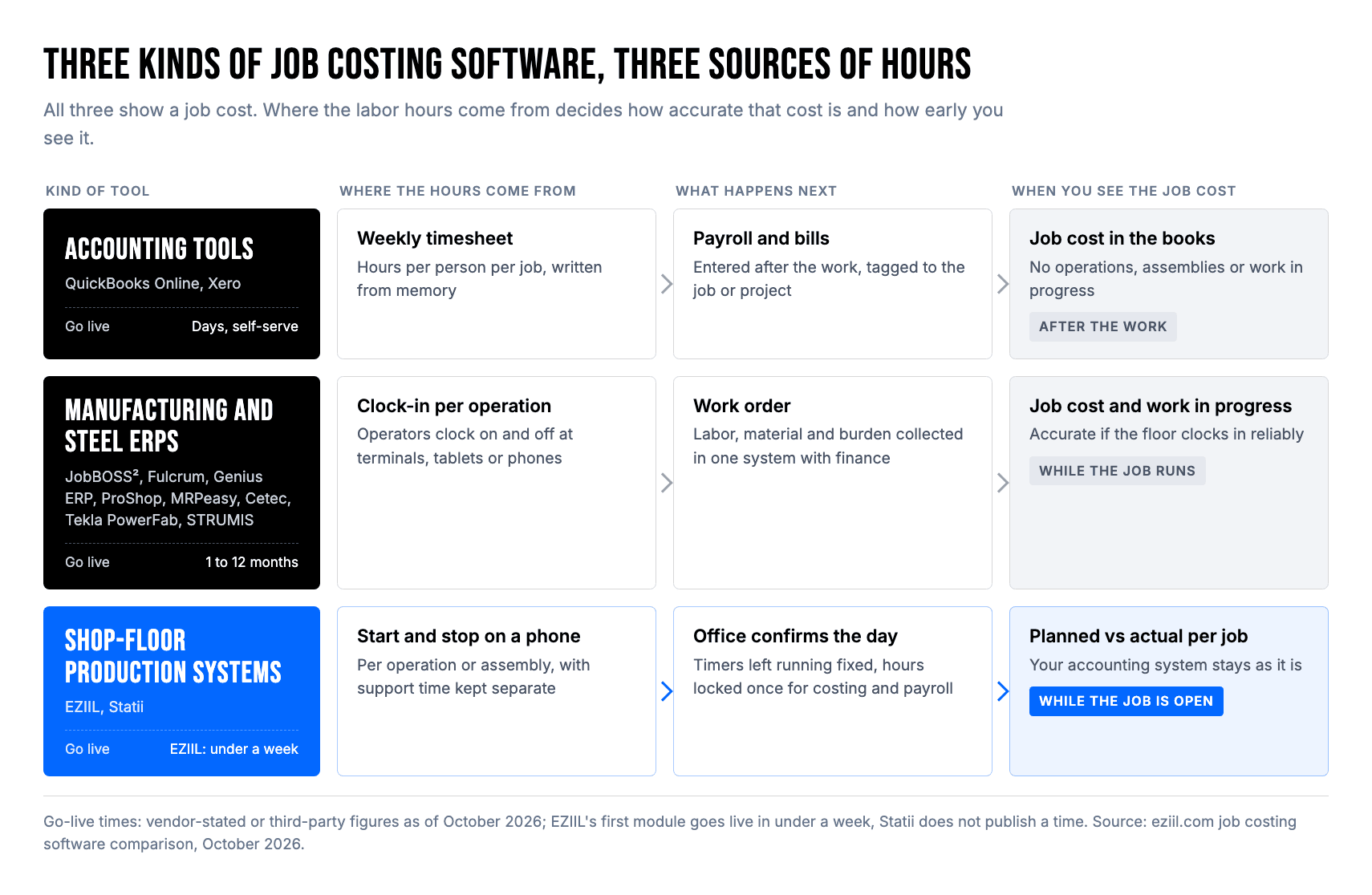 Diagram comparing where accounting software, manufacturing ERP and shop floor production software get labor hours for job costing in a metal fabrication shop