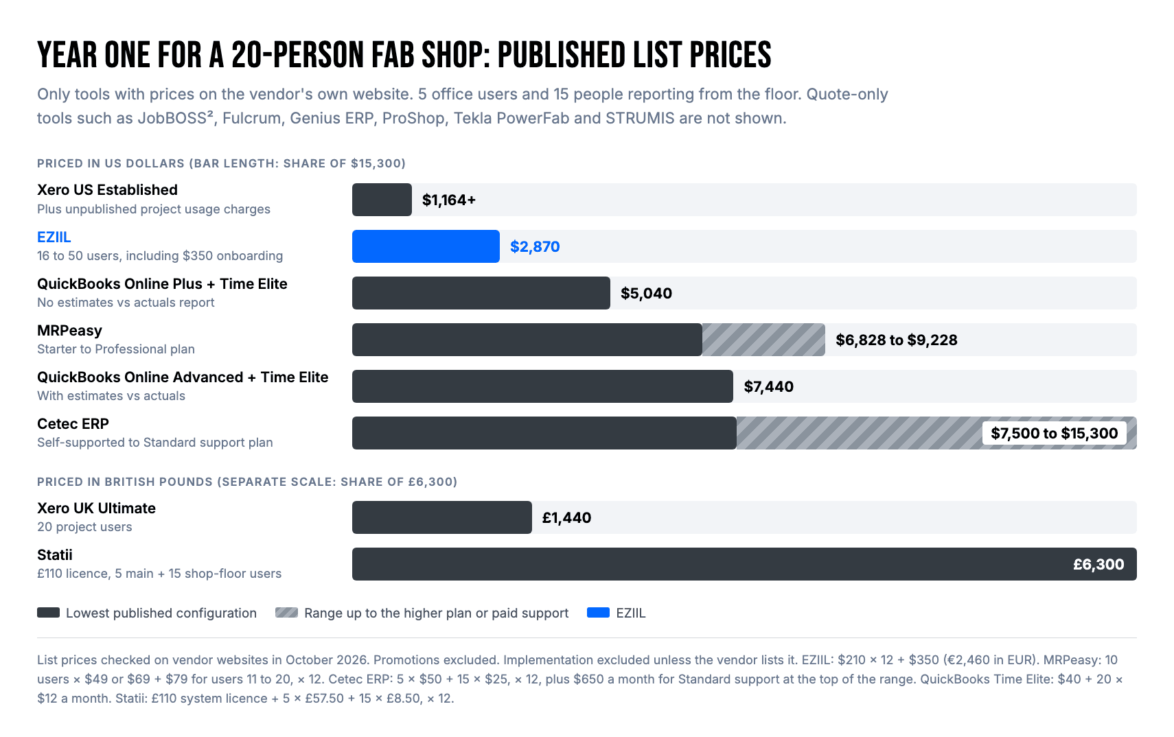 Bar chart of year-one job costing software cost for a 20-person metal fabrication shop using published list prices as of October 2026
