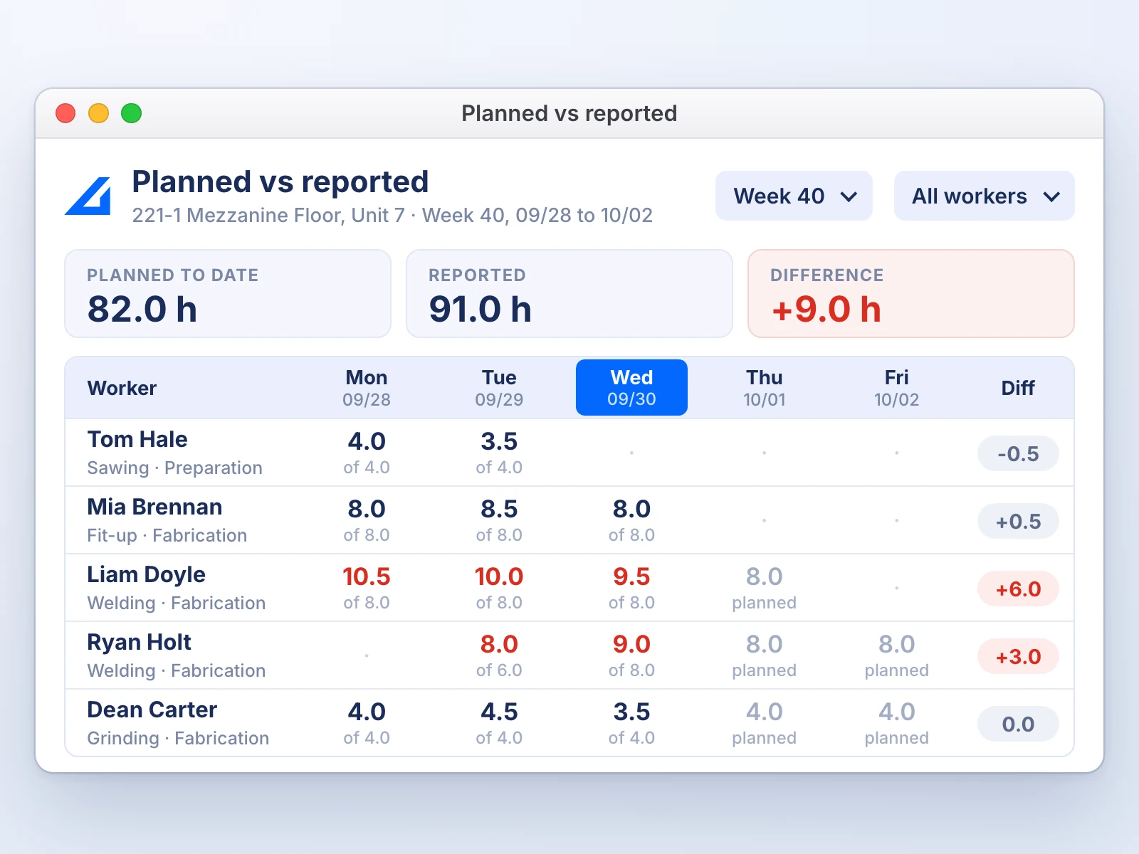 EZIIL Planned vs Reported report comparing planned hours with hours reported from the shop floor per operation