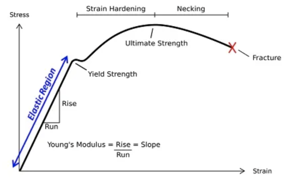 Difference Between Yield Strength and Tensile Strength